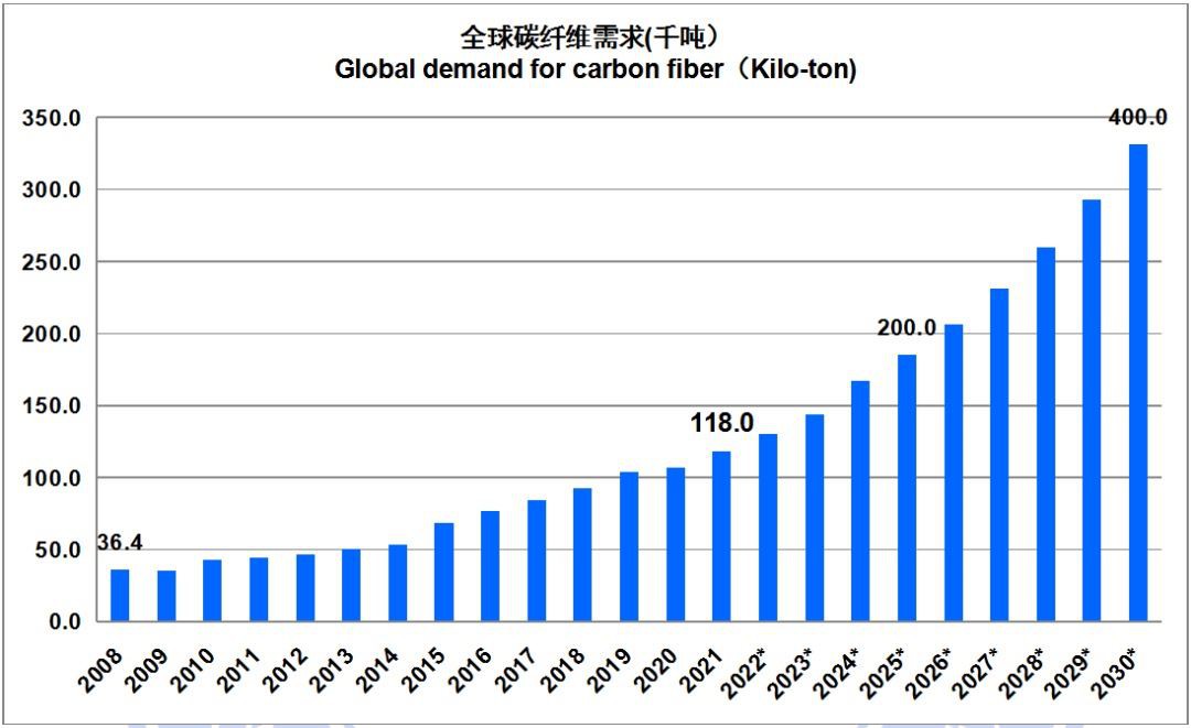 2021 Global Demand of Carbon Fiber Material